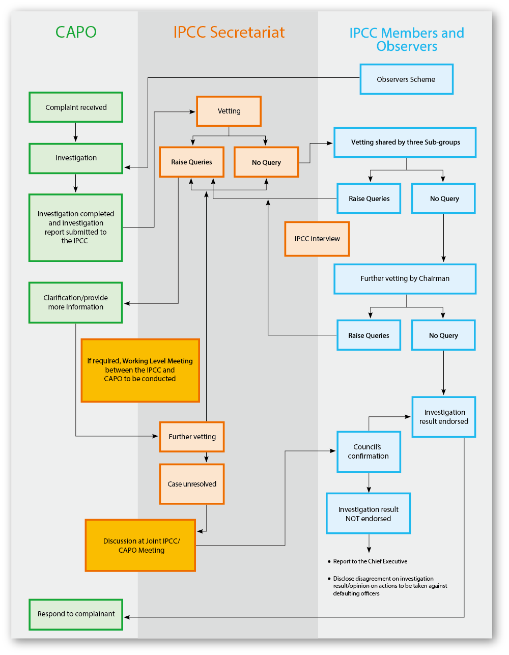 Independent Police Complaints Council - Monitoring procedures