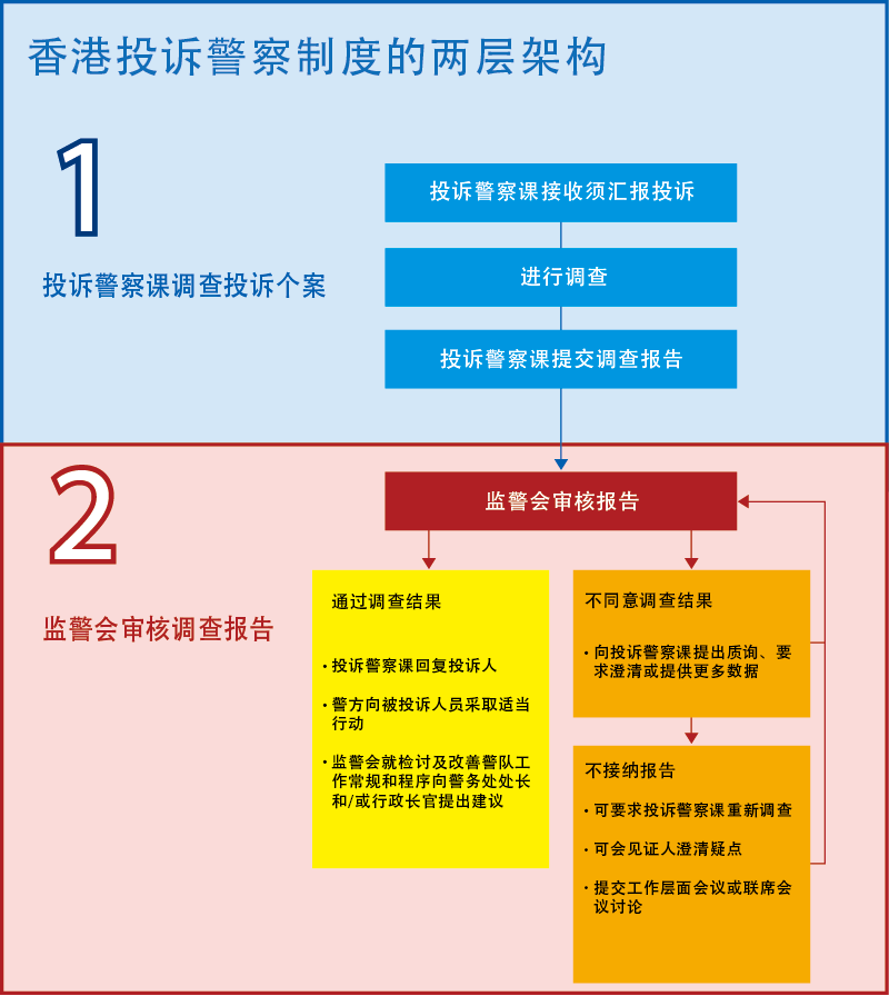 香港投诉警察制度的两层架构